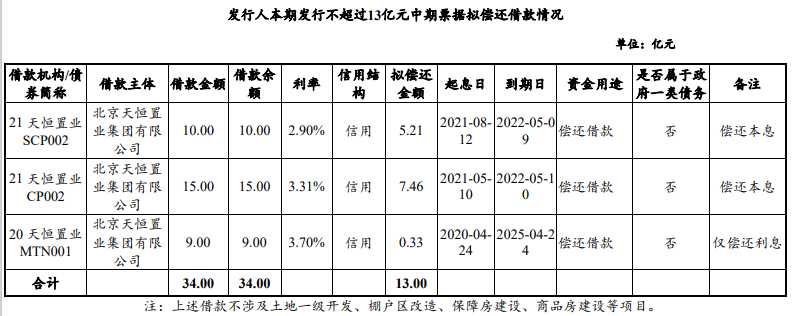 天恒置业：拟发行13亿元中期票据_中国网地产